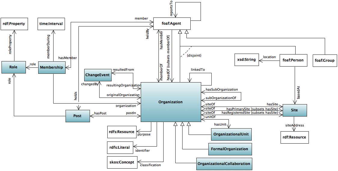 Diagram depicting core classes and relationships