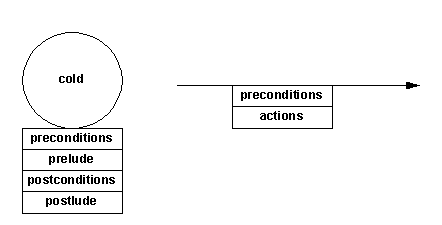 Augemented symbols for representing conditions and actions