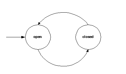 Simple transition network for a door