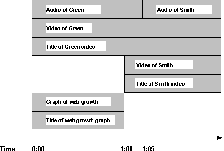 Schedule of TV newscast media objects
