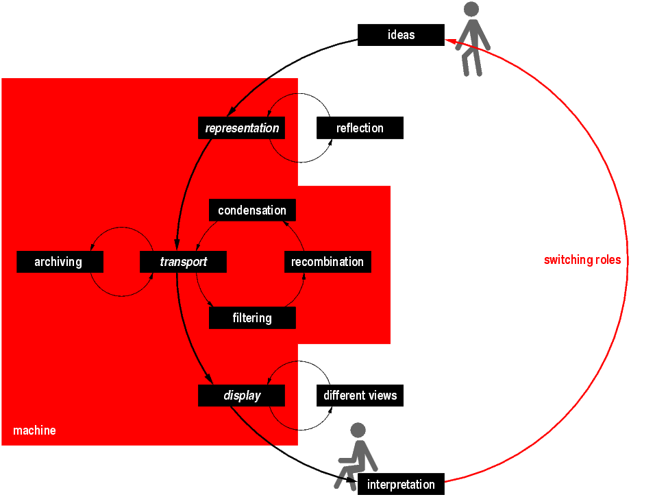 Le Web est un outil de communication entre personnes,
	aidé par de la technologie: un auteur a une idée, y réfléchit,
	et finalement trouve un moyen de représenter cet idée sur le
	Web. Des procédés sur le Web sauvegardent et transportent
	cette représentation, appliquent des filtres, font des
	mélanges avec d'autres idées, et en extraient des parties. Un
	lecteur affiche le résultat, peut-être de plusieurs façons
	différentes, et l'interprète. Finalement, le lecteur réagit
	avec ses propres idées et devient auteur lui-même.
