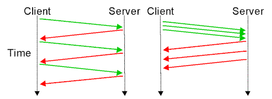 Diagram of Pipelining