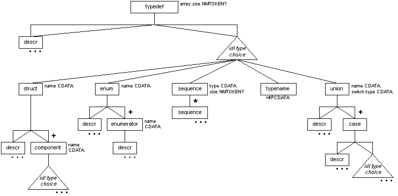typedef