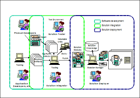Solution development, integration test, and deployment process