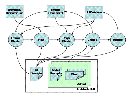 Model of the software change management process
