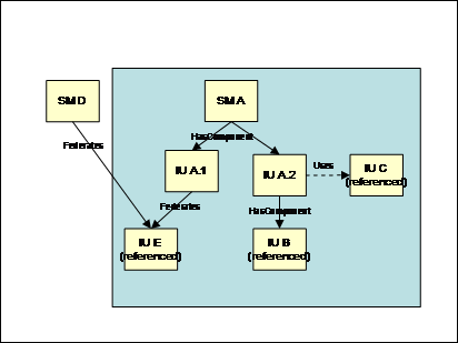 Federated and bundled requisite IUs