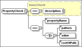 PropertyCheck
