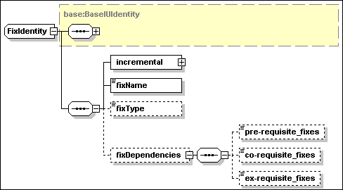 FixIdentity