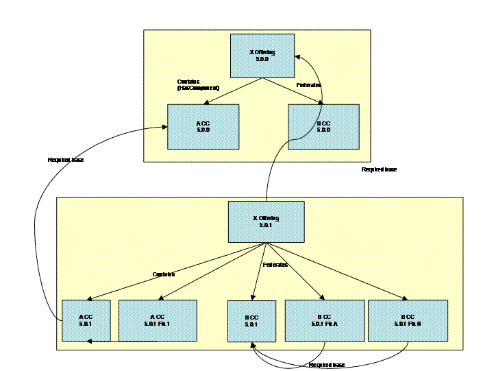Fixes and updates in an aggregated IU
