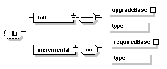 full and incremental types