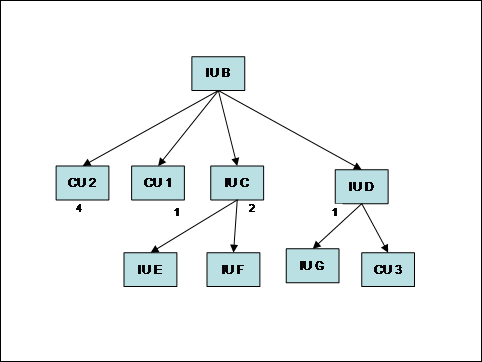 Sequencing of install