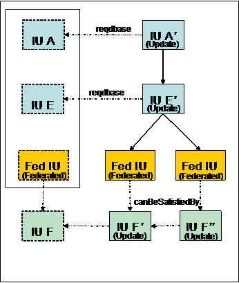 Bundling updates to a federated IU