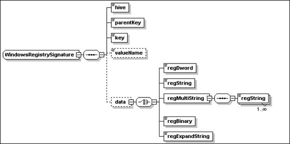WindowsRegistrySignature