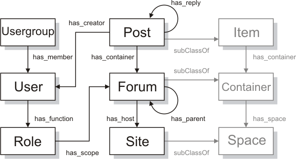 The main classes and properties in SIOC