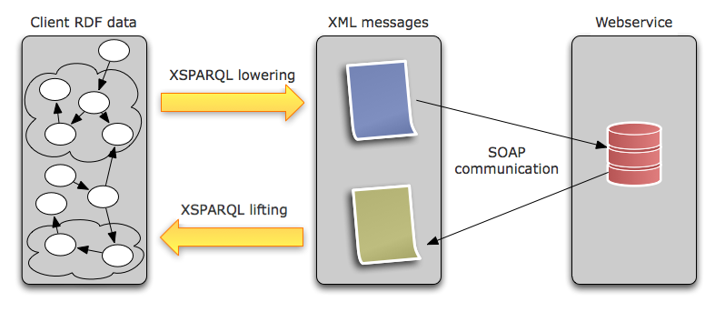 RDF data lifting and lowering for WS communication