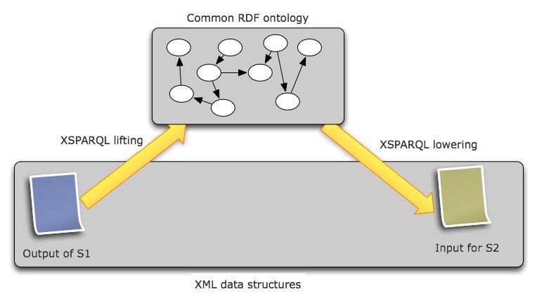 RDF data lifting and lowering for data mediation