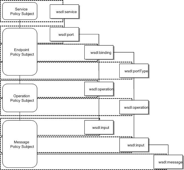 Effective Policy and Policy Scopes in WSDL
