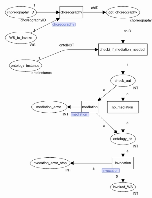 Web Service Execution with Choreography