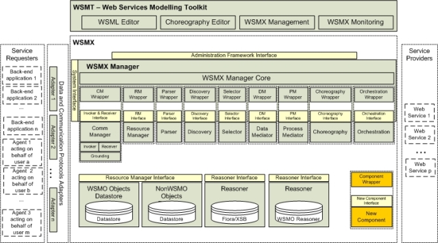 WSMX Architecture