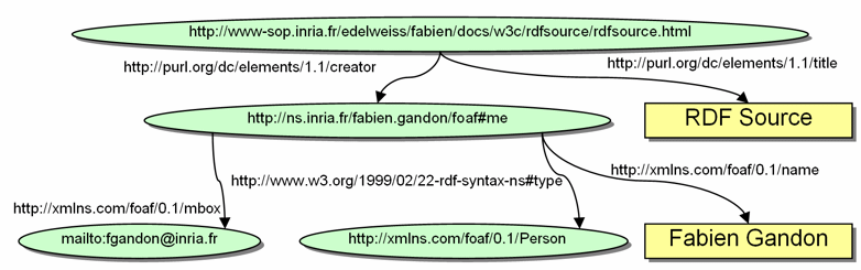 example of rdf/xml