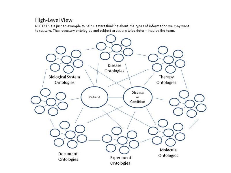 File:HCLSIG$$PharmaOntology$$Resources$PatientDisease ontology.jpg