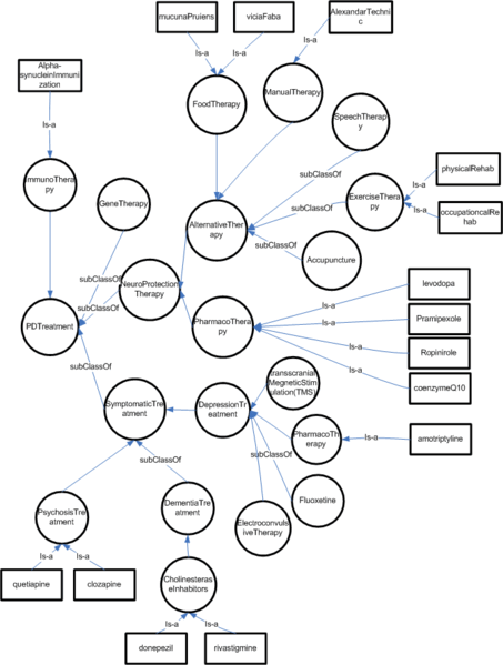 File:ParkinsonsDisease$PDTreatment.gif